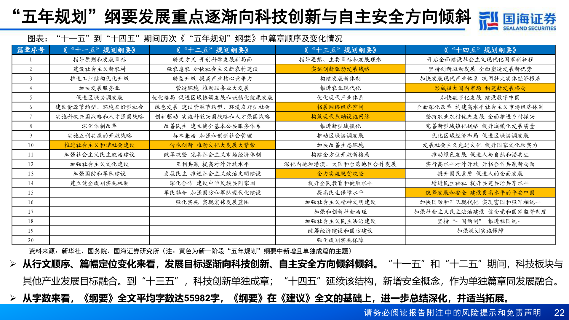 谁知道“五年规划”纲要发展重点逐渐向科技创新与自主安全方向倾斜