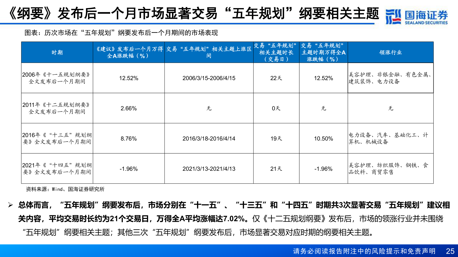 如何看待《纲要》发布后一个月市场显著交易“五年规划”纲要相关主题