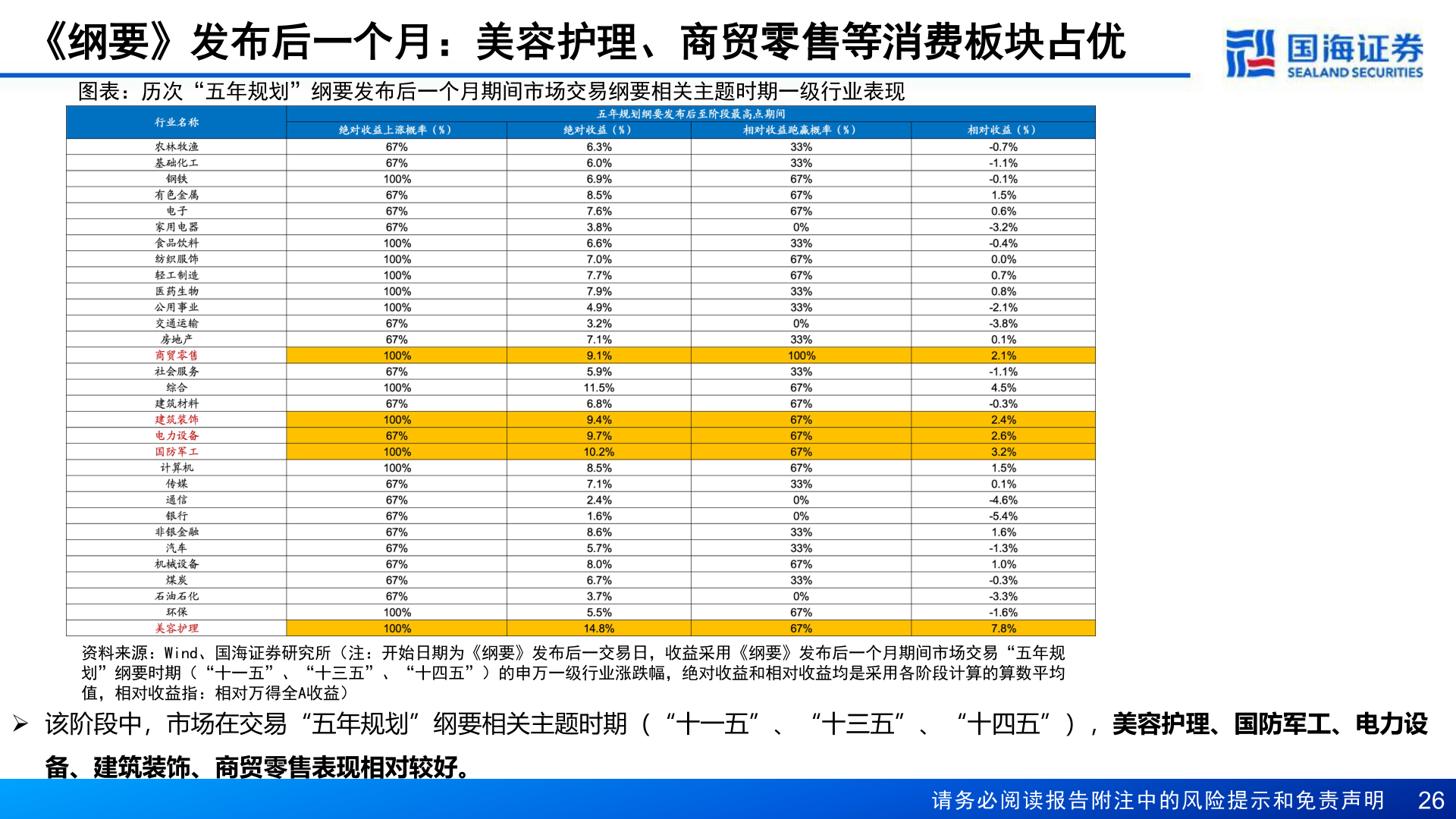 如何解释《纲要》发布后一个月：美容护理、商贸零售等消费板块占优