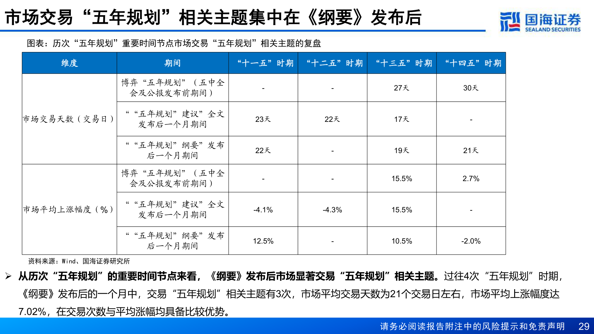 如何解释市场交易“五年规划”相关主题集中在《纲要》发布后