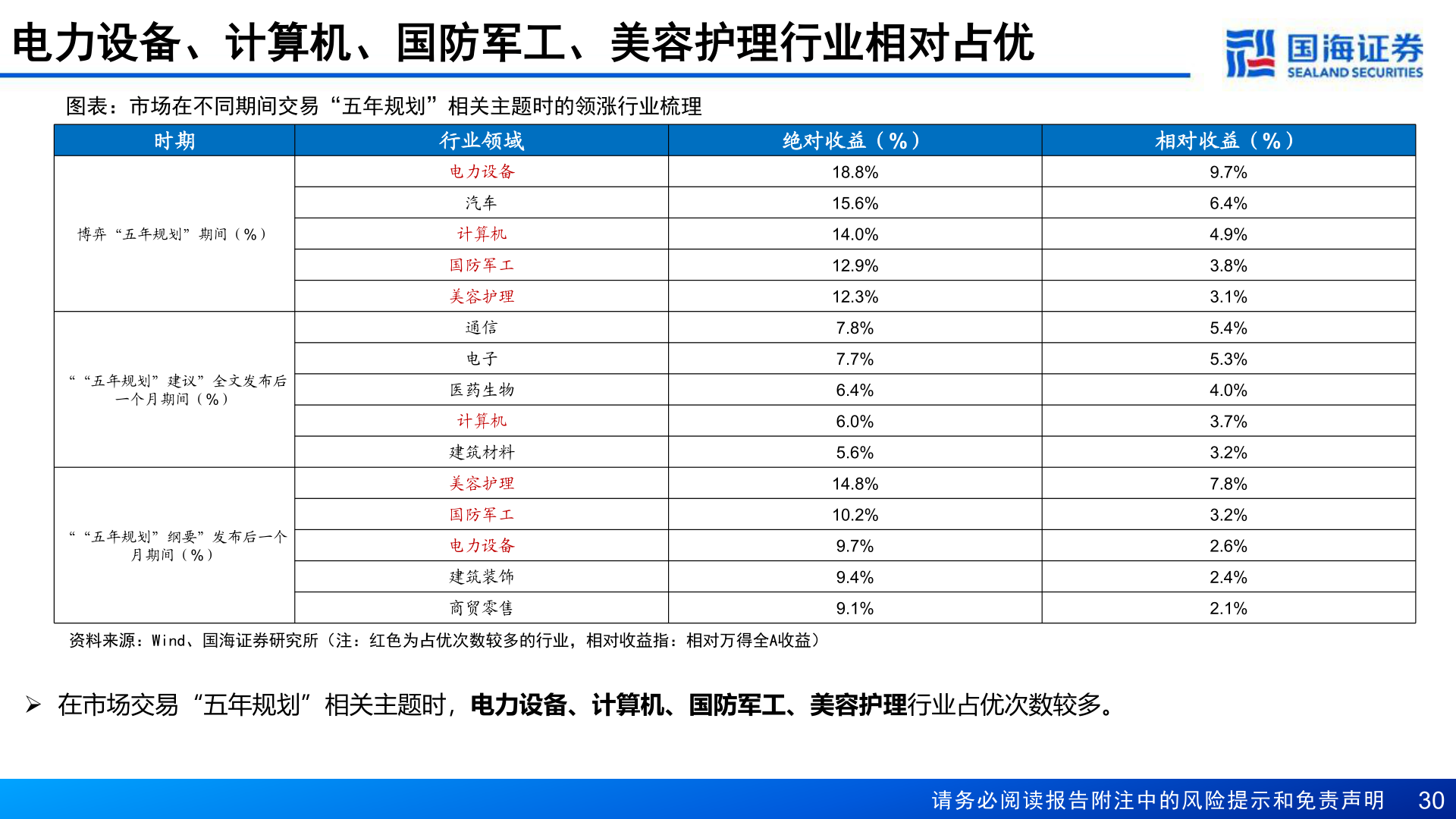 一起讨论下电力设备、计算机、国防军工、美容护理行业相对占优