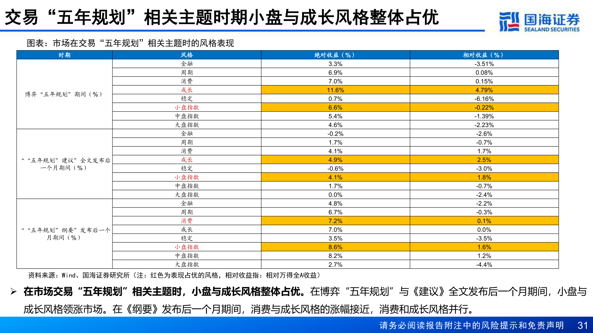 如何才能交易“五年规划”相关主题时期小盘与成长风格整体占优