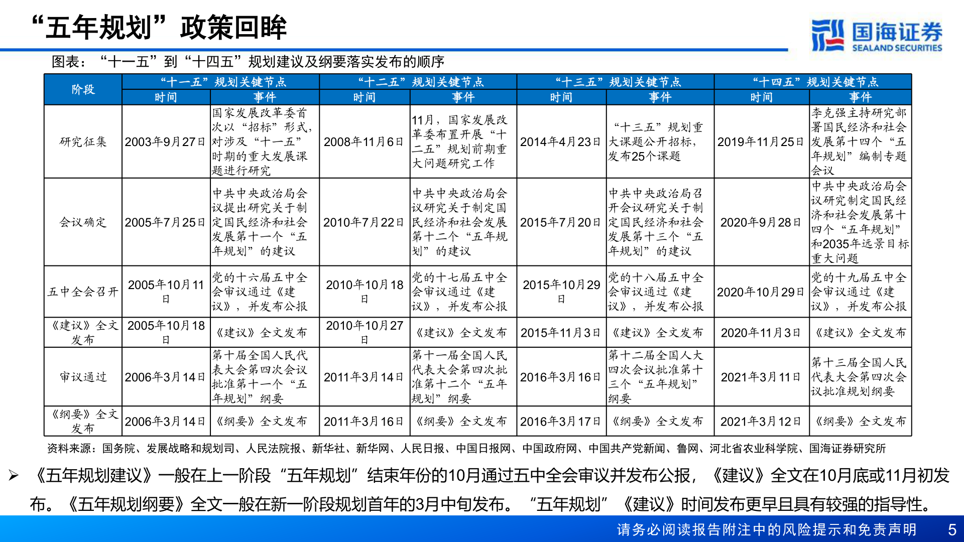 咨询大家“五年规划”政策回眸