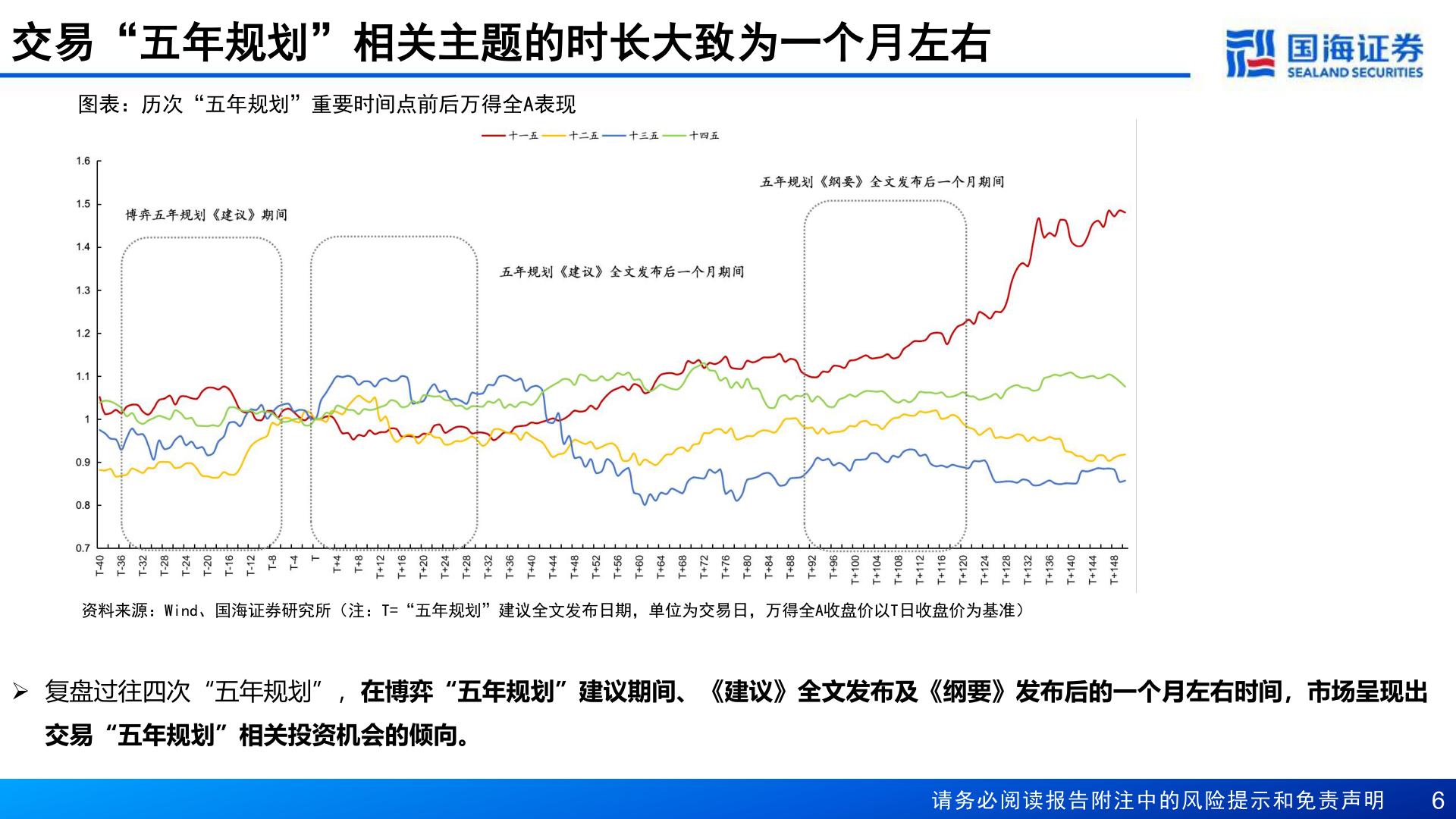 我想了解一下交易“五年规划”相关主题的时长大致为一个月左右