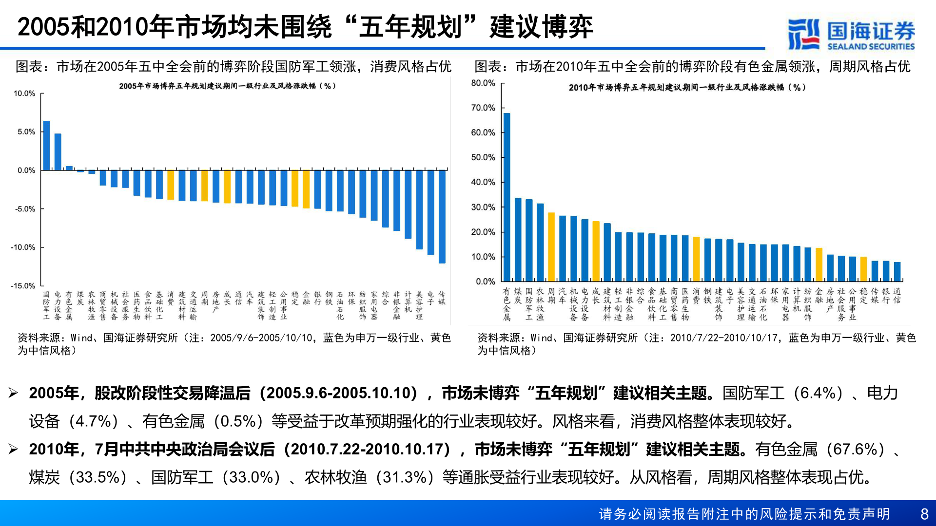 咨询下各位2005和2010年市场均未围绕“五年规划”建议博弈
