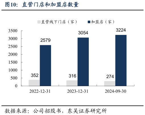 如何才能直营门店和加盟店数量