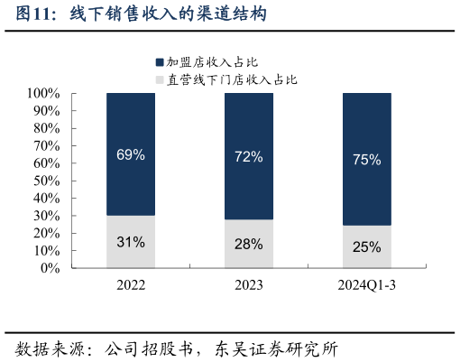 谁能回答线下销售收入的渠道结构