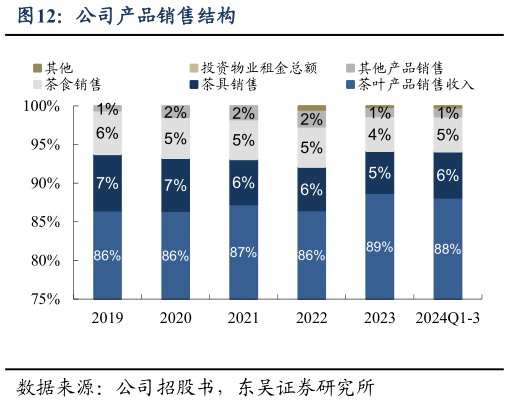 咨询大家公司产品销售结构