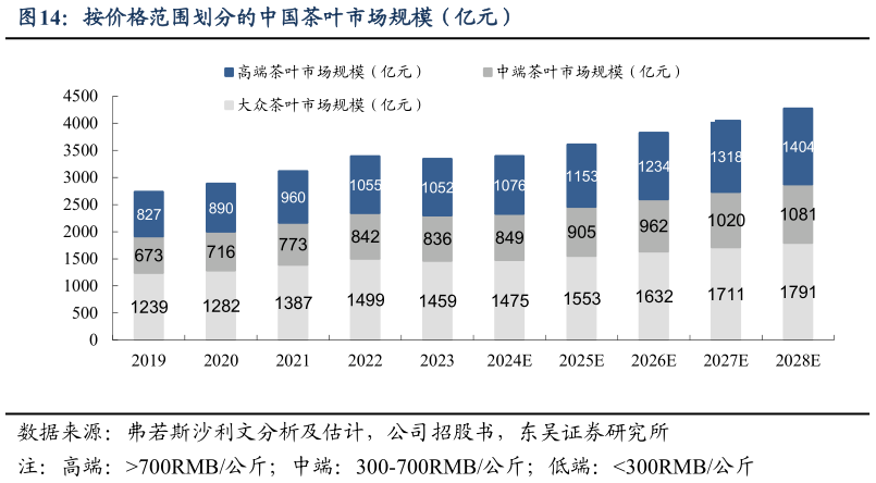 如何解释按价格范围划分的中国茶叶市场规模（亿元）?