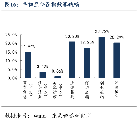 请问一下年初至今各指数涨跌幅?
