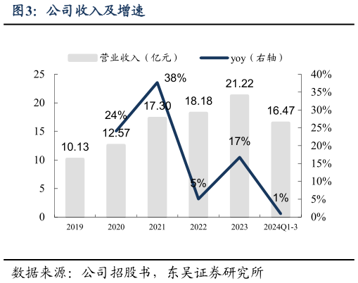 你知道公司收入及增速
