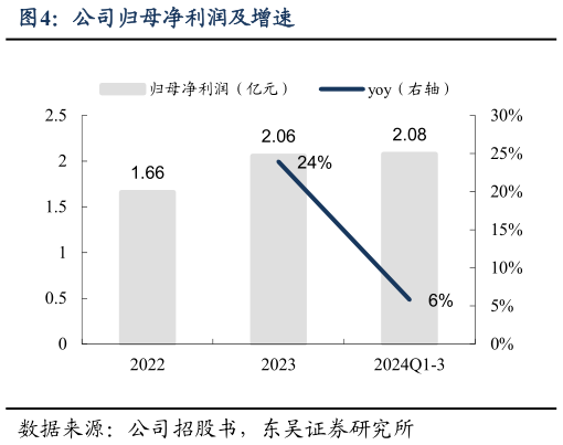 谁能回答公司归母净利润及增速