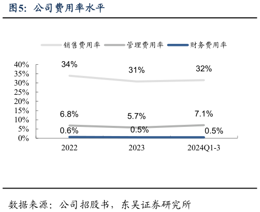 想关注一下公司费用率水平