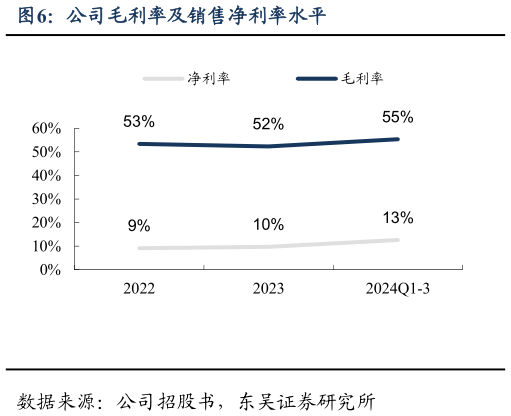 如何才能公司毛利率及销售净利率水平