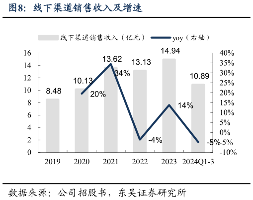 谁知道线下渠道销售收入及增速