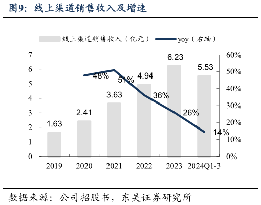 各位网友请教一下线上渠道销售收入及增速