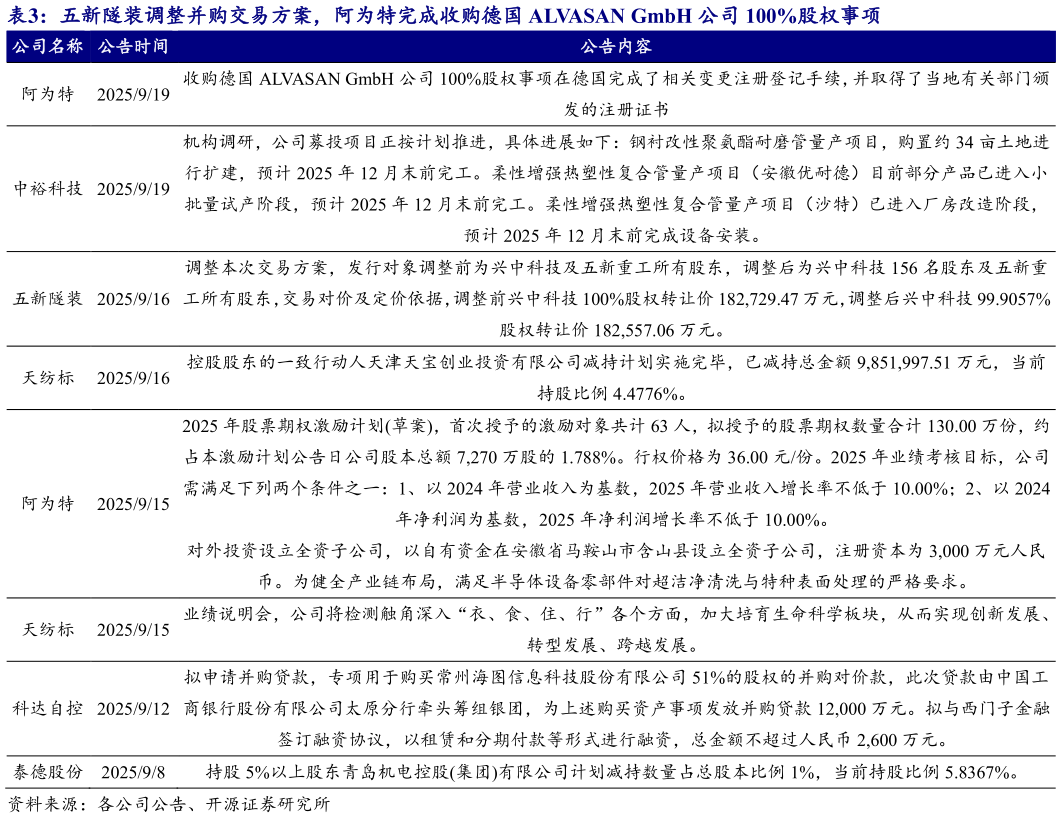 想关注一下五新隧装调整并购交易方案，阿为特完成收购德国 ALVASAN GmbH 公司 100%股权事项 