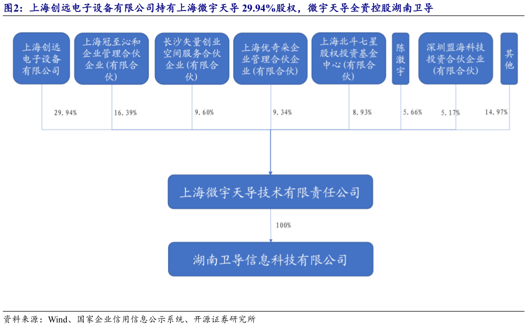 一起讨论下上海创远电子设备有限公司持有上海微宇天导 29.94%股权，微宇天导全资控股湖南卫导