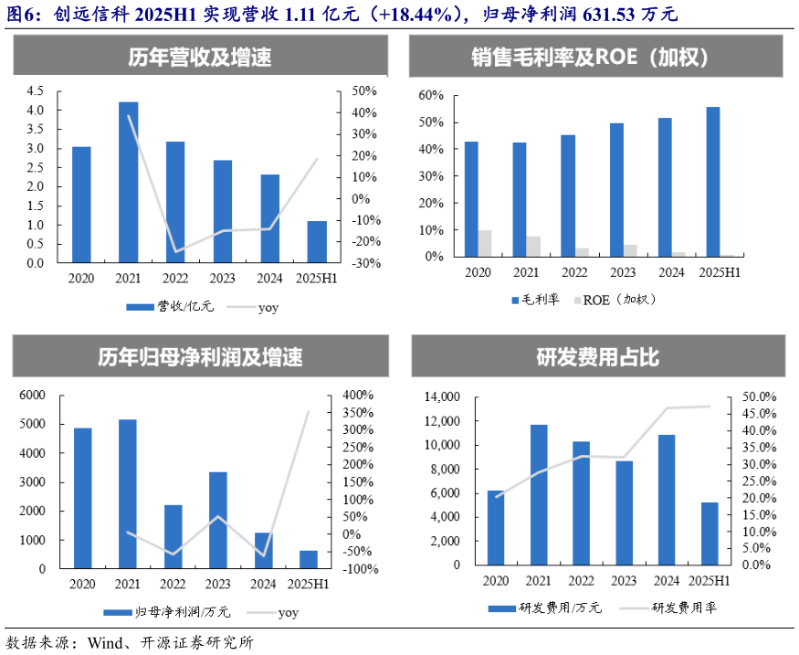 各位网友请教一下创远信科 2025H1 实现营收 1.11 亿元（18.44%），归母净利润 631.53 万元