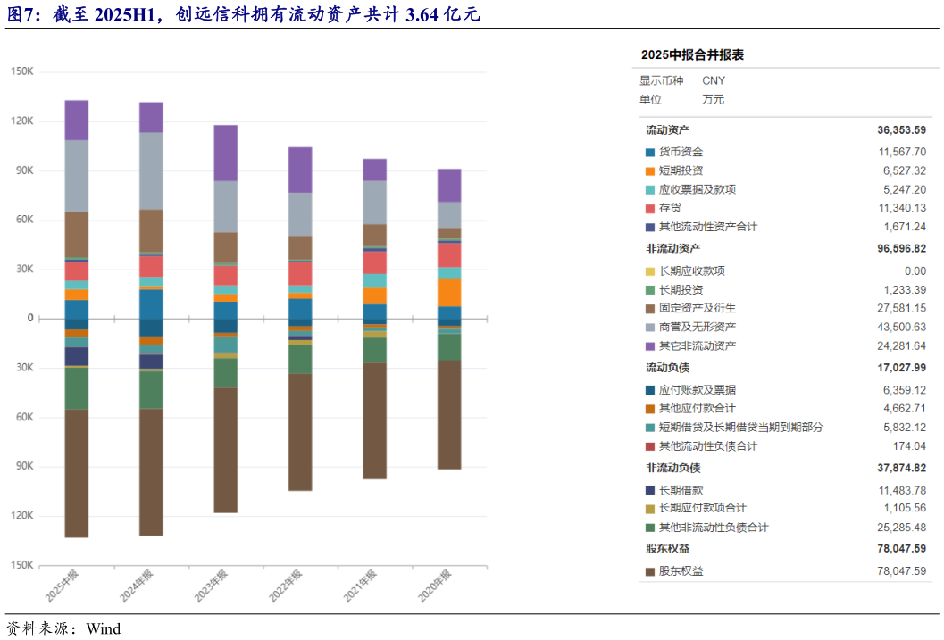 各位网友请教一下截至 2025H1，创远信科拥有流动资产共计 3.64 亿元