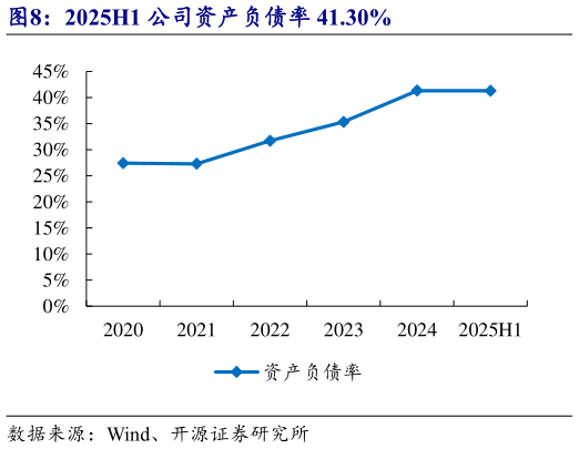 你知道2025H1 公司资产负债率 41.30%