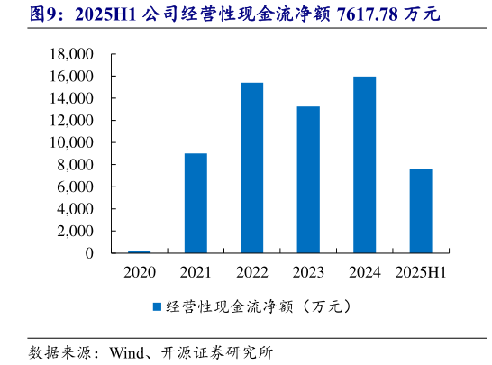 谁能回答2025H1 公司经营性现金流净额 7617.78 万元