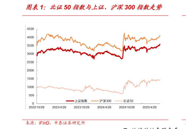 一起讨论下北证50 指数与上证、沪深300 指数走势
