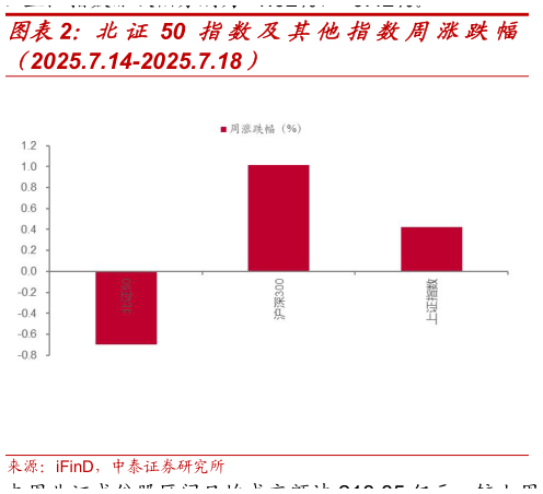 想关注一下北证 50 指数及其他指数周涨跌幅