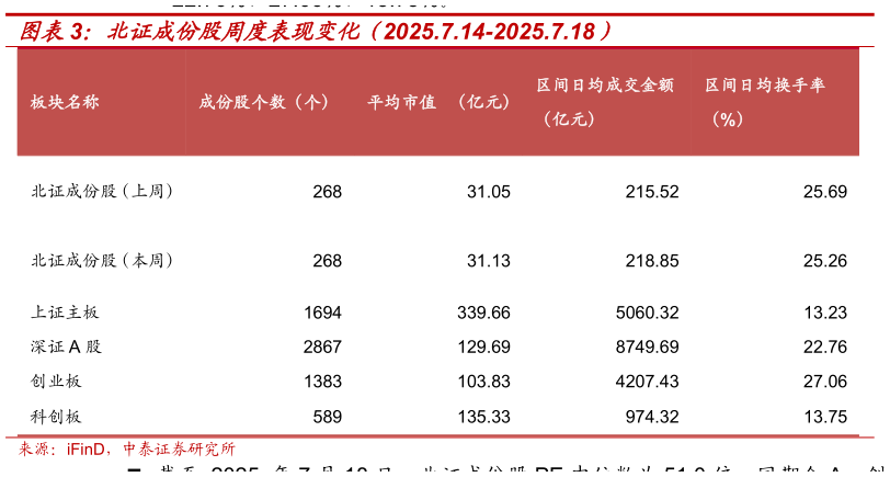 如何解释北证成份股周度表现变化（2025.7.14-2025.7.18）