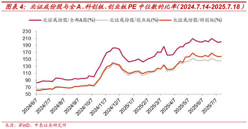 想问下各位网友北证成份股与全A、科创板、创业板PE 中位数的比率（2024.7.14-2025.7.18）