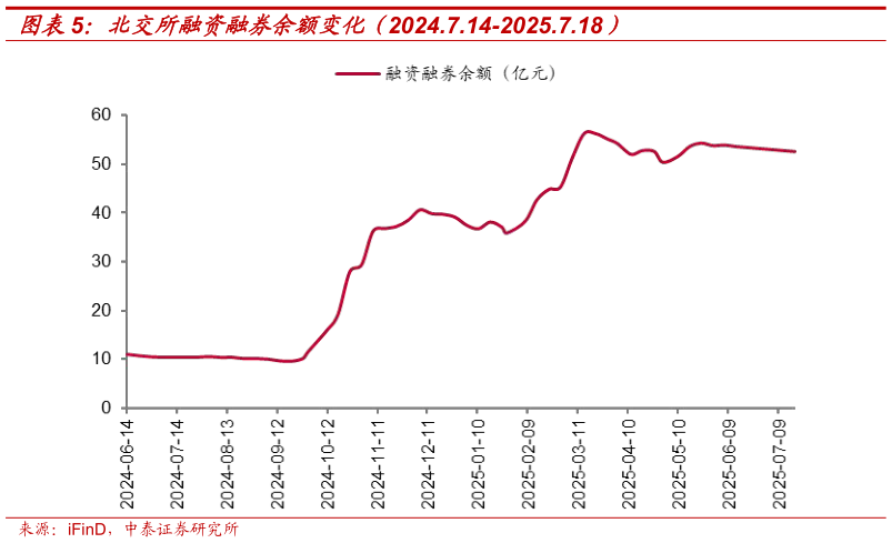 如何解释北交所融资融券余额变化（2024.7.14-2025.7.18）