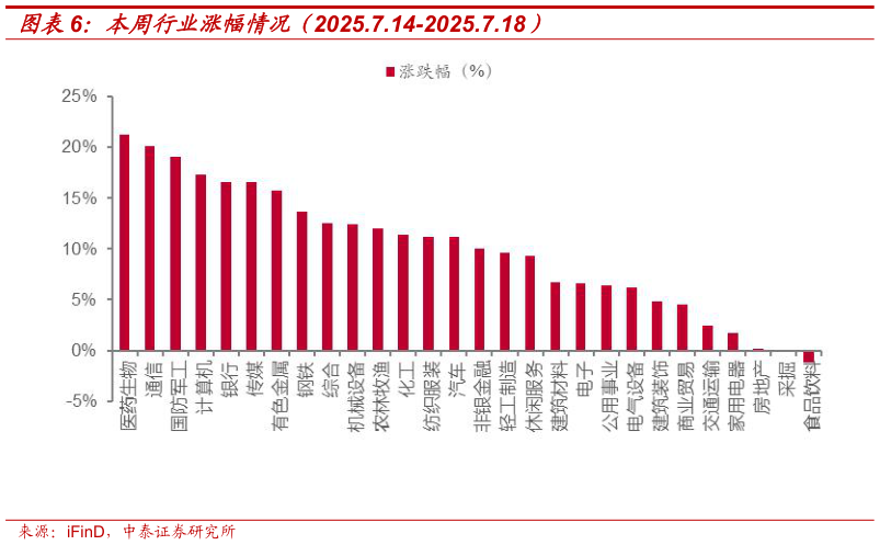 请问一下本周行业涨幅情况（2025.7.14-2025.7.18）