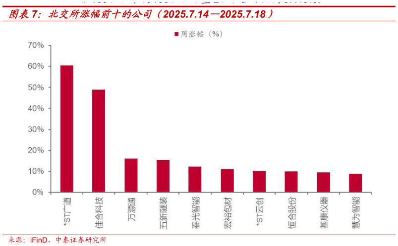 如何了解北交所涨幅前十的公司（2025.7.142025.7.18）
