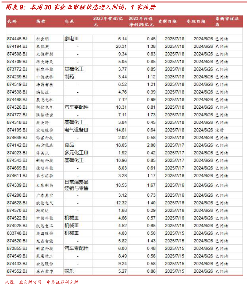 咨询大家本周30 家企业审核状态进入问询，1 家注册