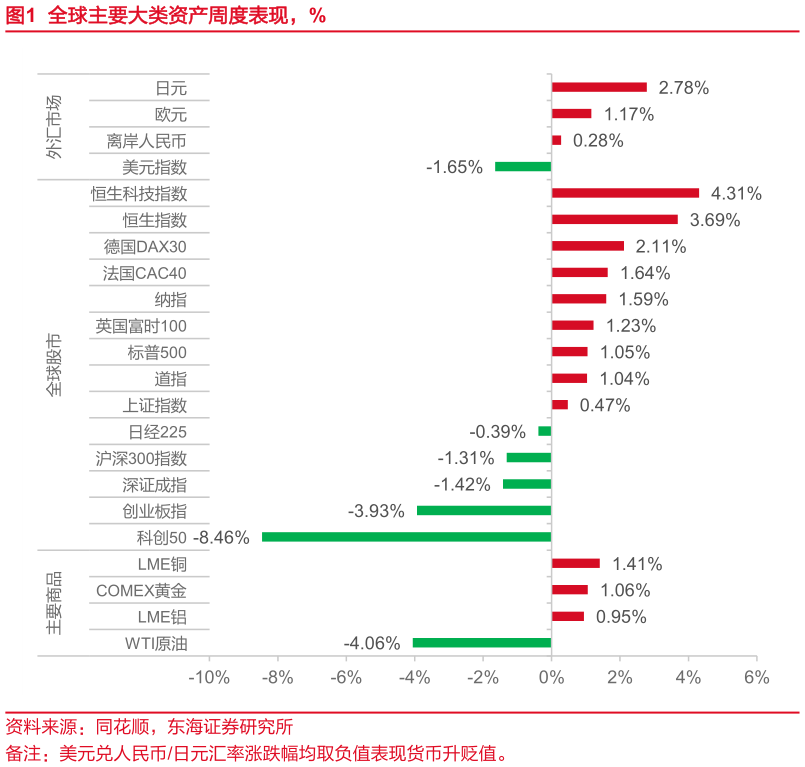 如何才能全球主要大类资产周度表现，%