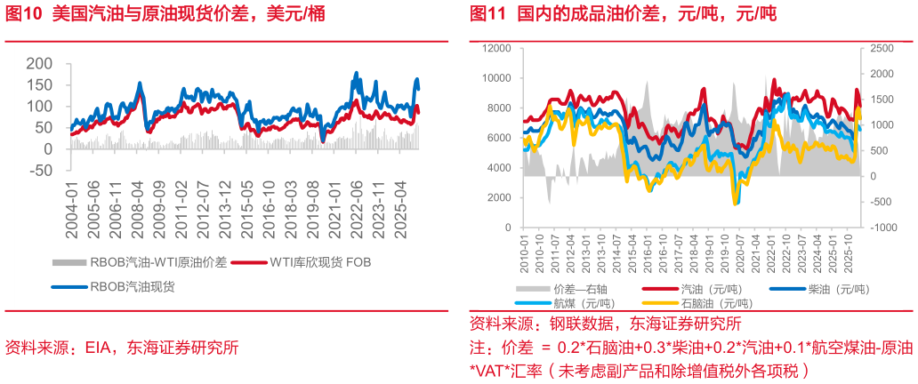想问下各位网友国内的成品油价差，元吨，元吨美国汽油与原油现货价差，美元桶