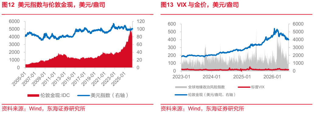 你知道美元指数与伦敦金现，美元盎司VIX 与金价，美元盎司