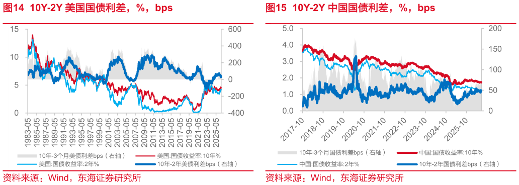 如何看待10Y-2Y 美国国债利差，%，bps