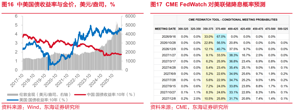 如何了解中美国债收益率与金价，美元盎司，% 10Y-2Y 中国国债利差，%，bps CME FedWatch 对美联储降息概率预测