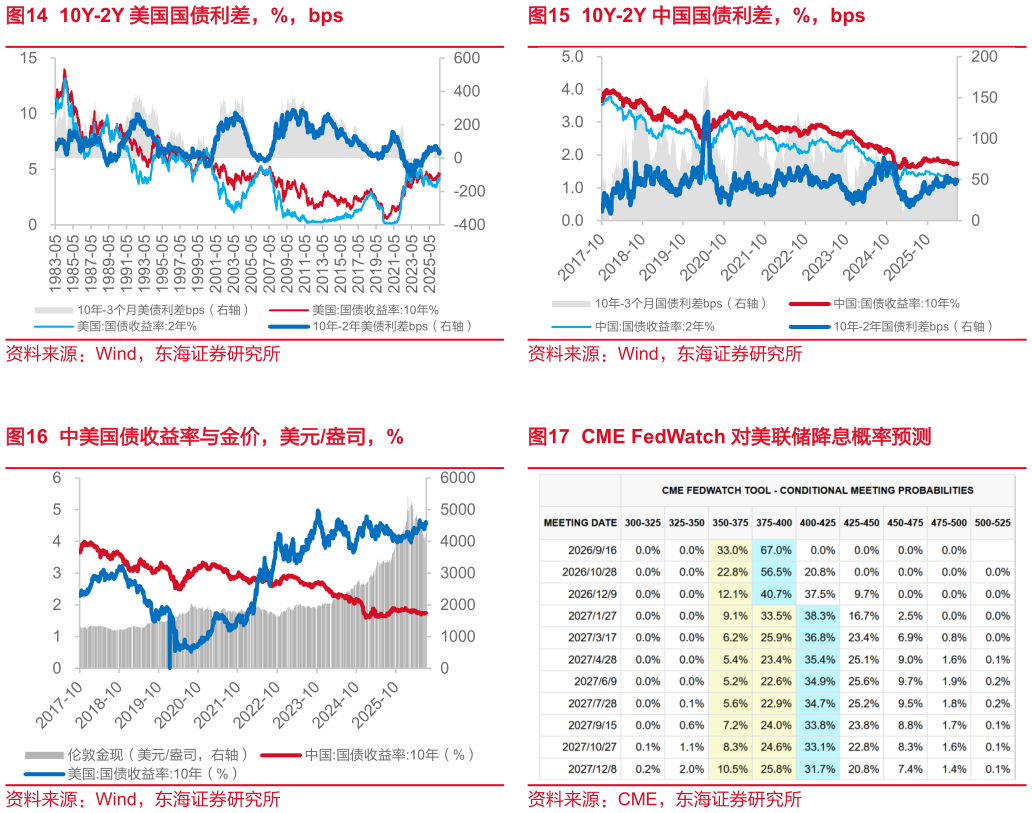 如何看待10Y-2Y 中国国债利差，%，bps CME FedWatch 对美联储降息概率预测