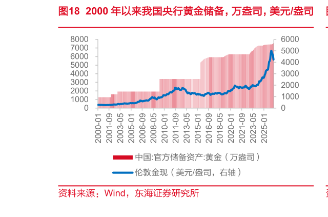 如何解释2000 年以来我国央行黄金储备，万盎司，美元盎司