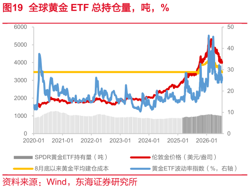 想关注一下全球黄金 ETF 总持仓量，吨，%