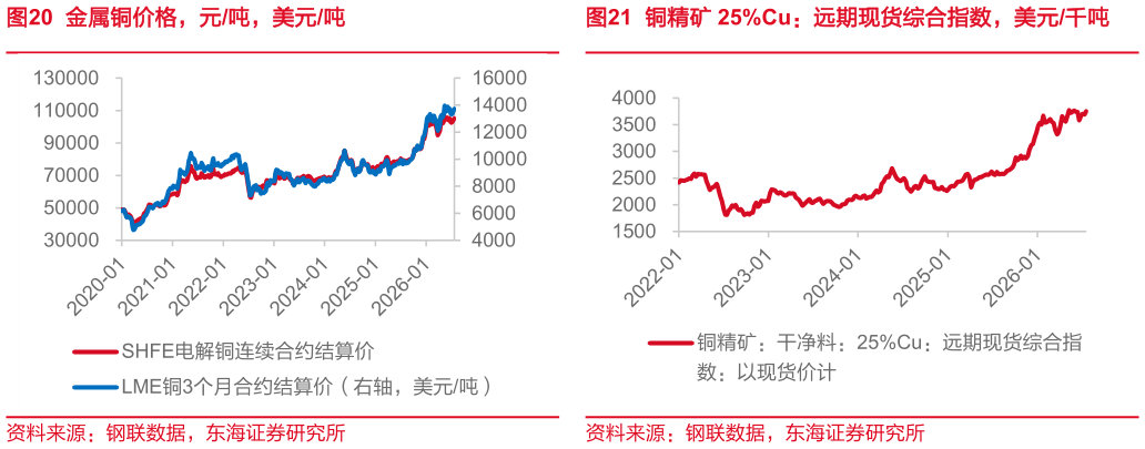 你知道金属铜价格，元吨，美元吨铜精矿 25%Cu：远期现货综合指数，美元千吨