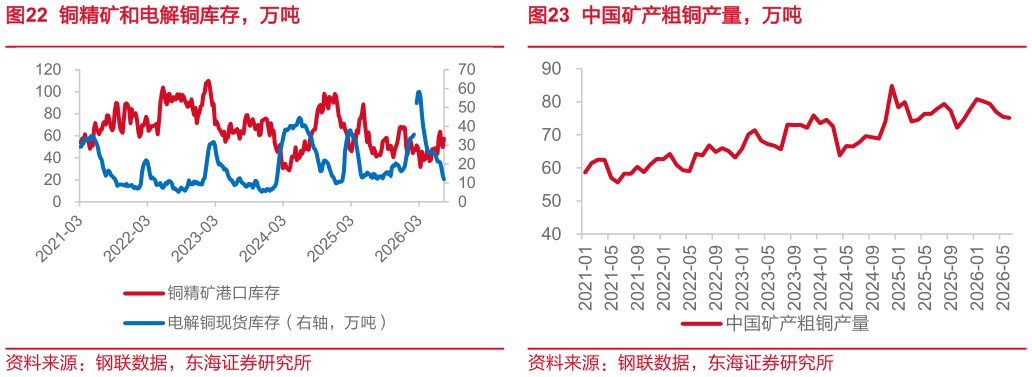 如何了解铜精矿和电解铜库存，万吨