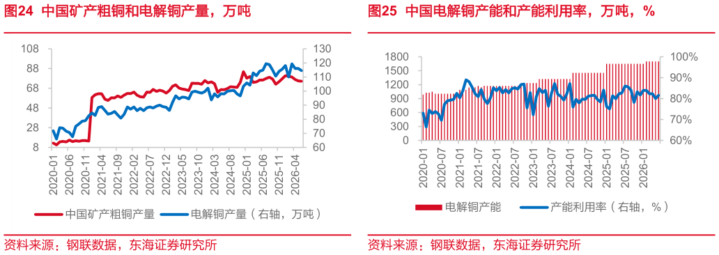 想关注一下中国矿产粗铜和电解铜产量，万吨 中国矿产粗铜产量，万吨 中国电解铜产能和产能利用率，万吨，%