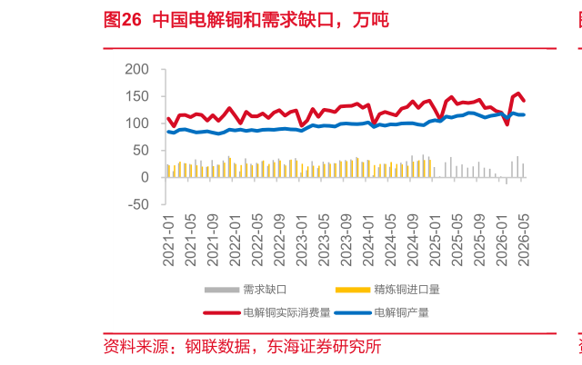 你知道中国电解铜和需求缺口，万吨