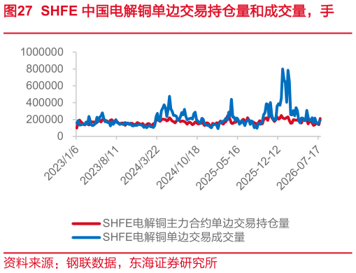 如何才能SHFE 中国电解铜单边交易持仓量和成交量，手
