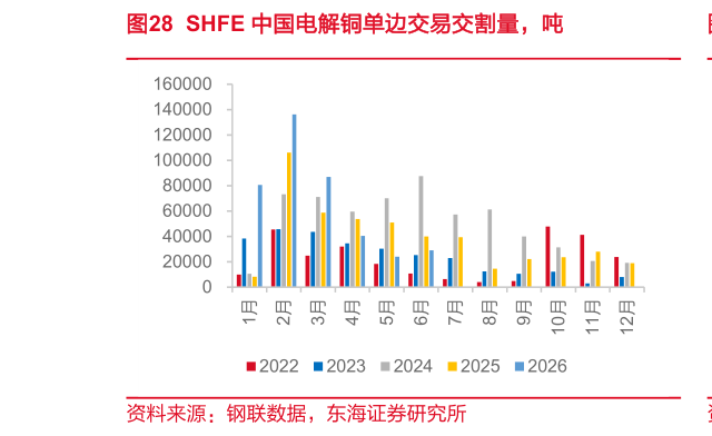 想问下各位网友SHFE 中国电解铜单边交易交割量，吨