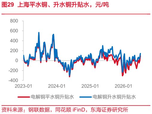 想关注一下上海平水铜、升水铜升贴水，元吨