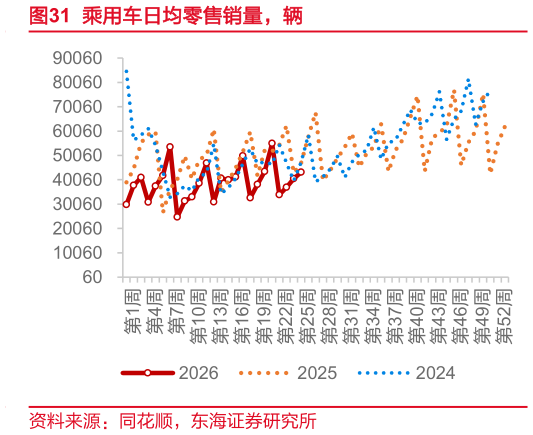 如何看待乘用车日均零售销量，辆